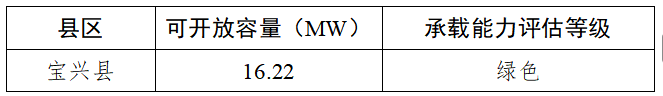 四川宝兴县2026年Q1分布式光伏电网可承载能力评估结果公布
