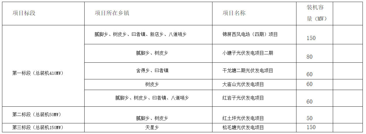 云南丘北县610MW风、光项目优选投资开发主体