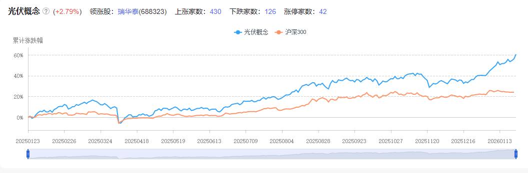 42家涨停！光伏概念股爆发