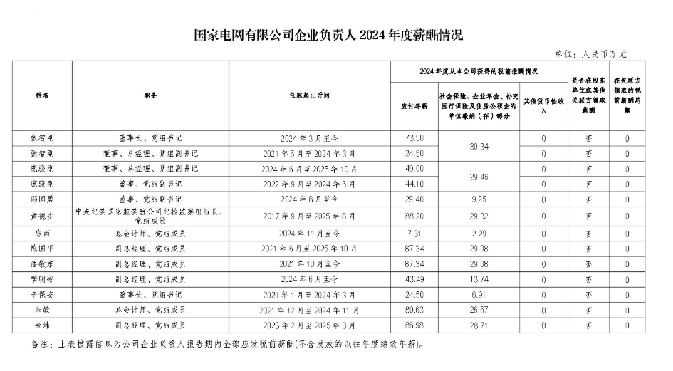 14家电力央企“一把手”年薪披露