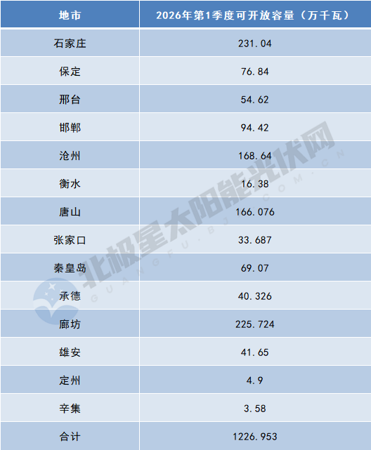 12.27GW！河北省2026年第1季度分布式光伏可开放容量公示
