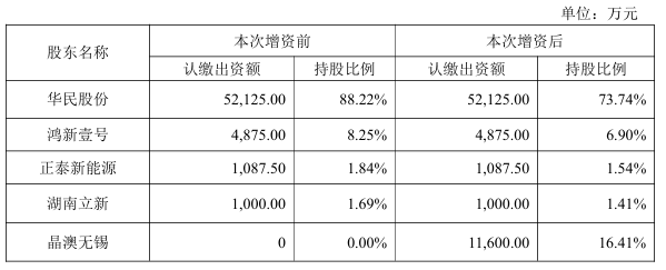 晶澳无锡2亿元债转股增资华民股份子公司鸿新新能源
