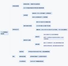 个人所得税退税申请时间是何时