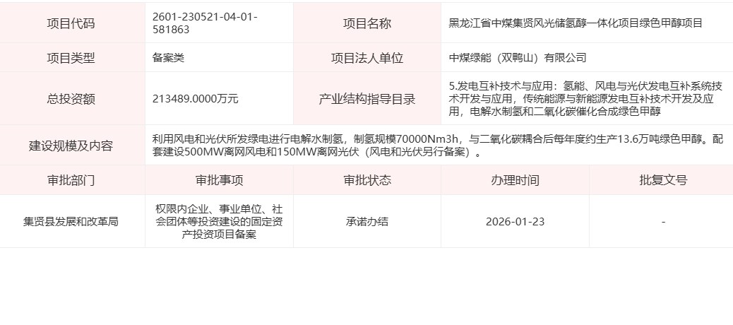 总投21亿！中煤13.6万吨绿色甲醇项目获批