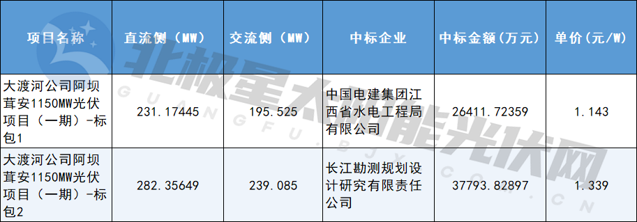 阿坝茸安1.15GW光伏（一期）EPC中标结果公布
