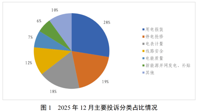 国家能源局12398能源监管热线投诉举报处理情况通报（2025年12月）