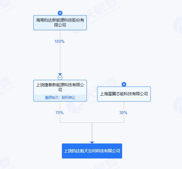 钧达股份成立航天空间科技公司！