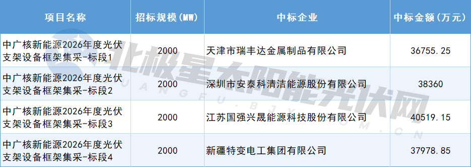 安泰科、国强兴晟、特变等4家企业中标中广核8GW光伏支架集采订单