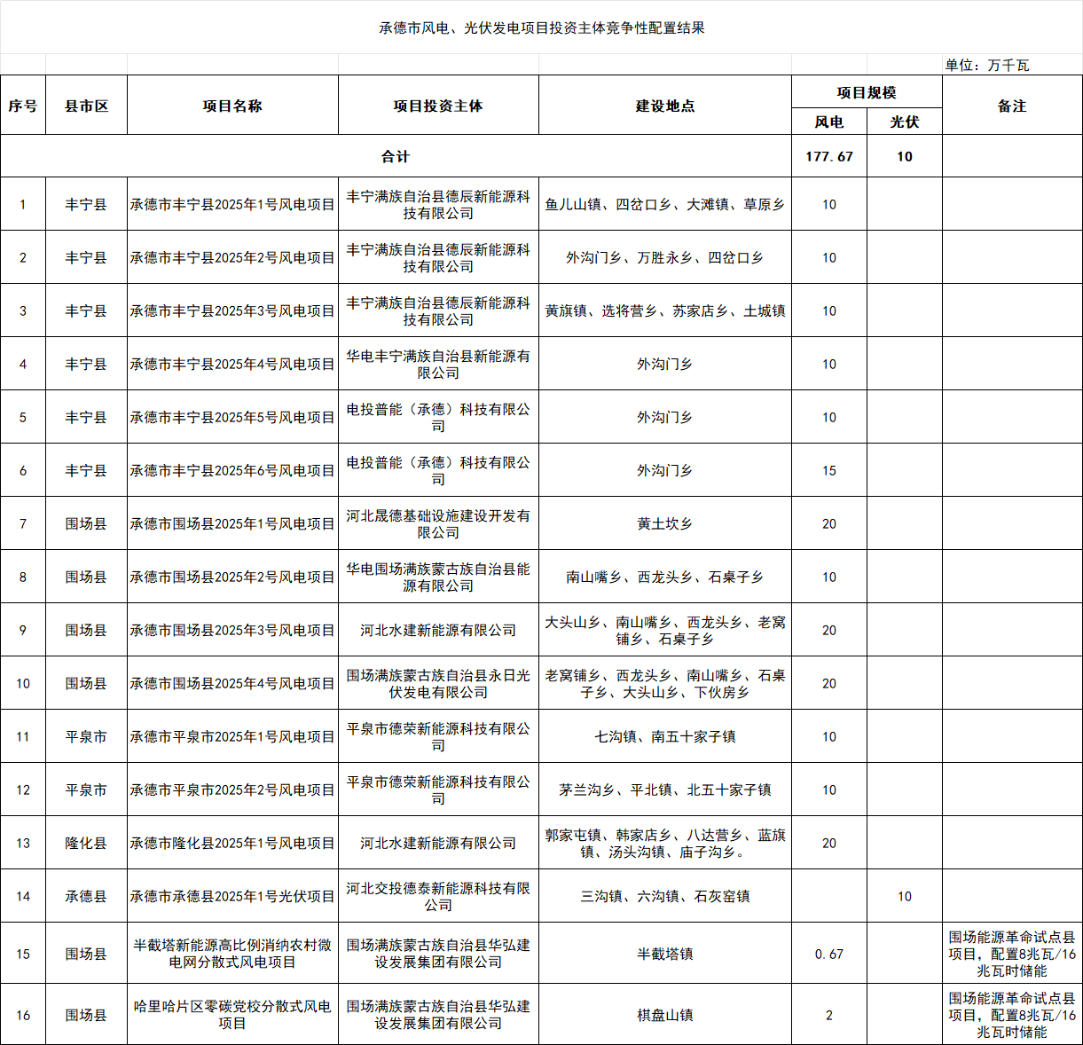 河北承德1.88GW风、光项目竞配结果公示