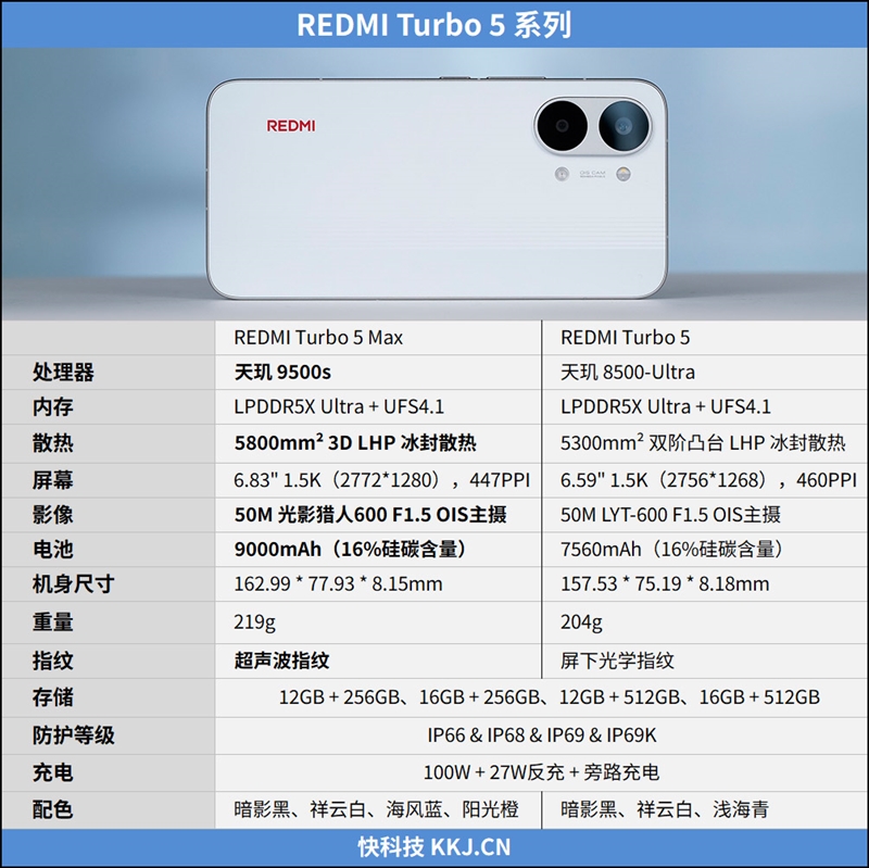 9000mAh电池+满血天玑9500s! REDMI Turbo 5 Max全面评测:这次把中端机的桌子掀了