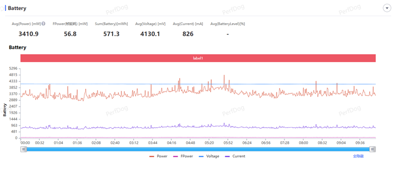 9000mAh电池+满血天玑9500s! REDMI Turbo 5 Max全面评测:这次把中端机的桌子掀了