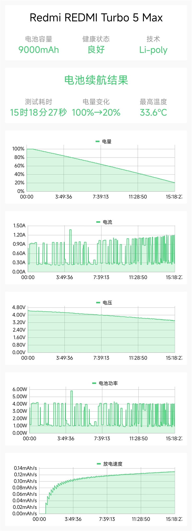 9000mAh电池+满血天玑9500s! REDMI Turbo 5 Max全面评测:这次把中端机的桌子掀了