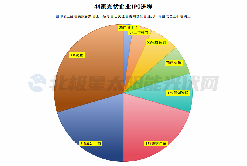 光伏IPO：港股上岸者寥寥，A股退市潮又起！