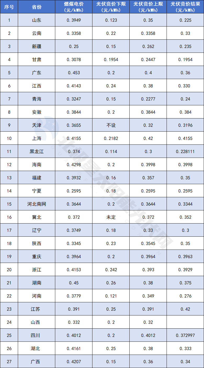 直面电力市场化 工商业光伏如何破局？