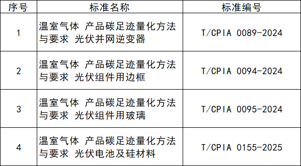 73项上榜！四部门公布工业产品碳足迹核算规则团体标准推荐清单（第三批）