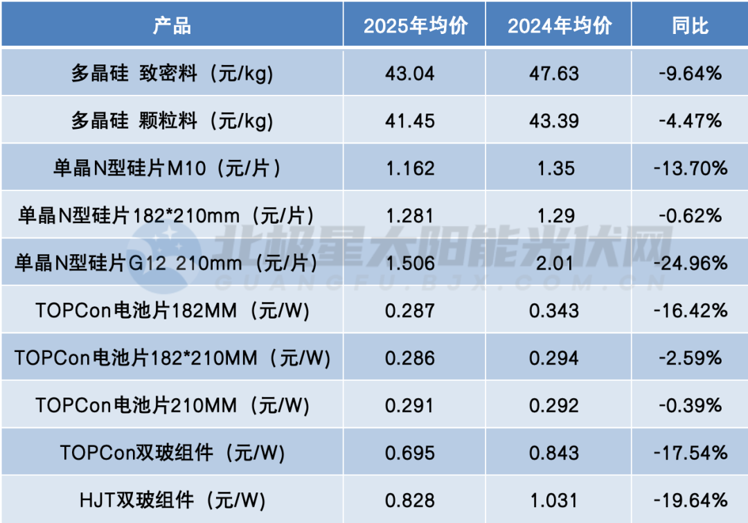 再降25%！光伏产业链价格“失速”背后