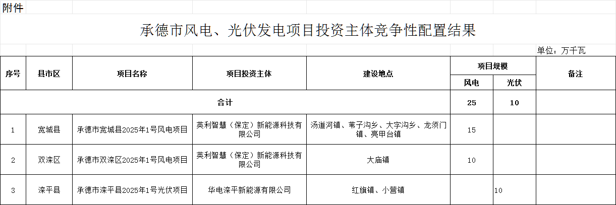 河北承德公示350MW风光项目竞配结果