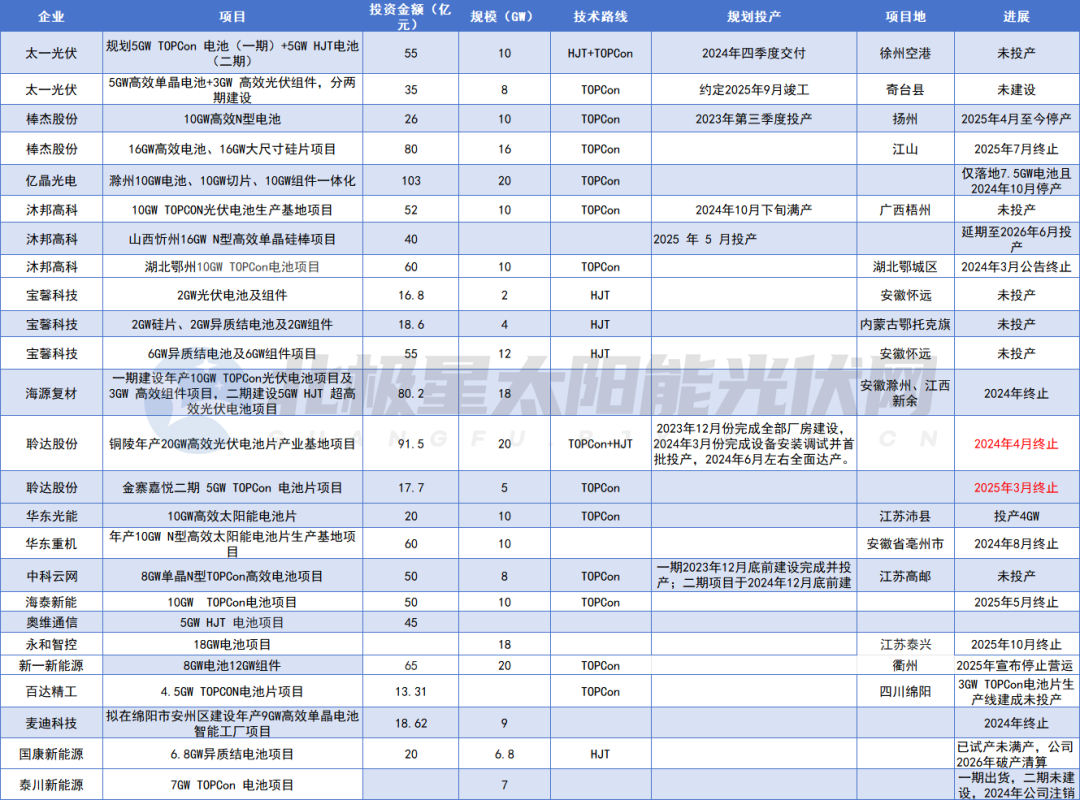 光伏千亿项目集体“塌方”，谁来买单？