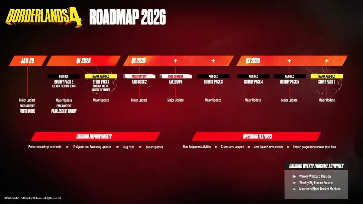 无主之地4更新路线图2026