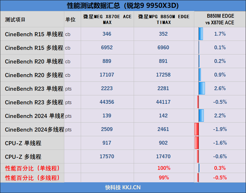 微星首款全白设计的M-ATX小板！ MPG B850M EDGE TIMAX WIF刀锋 钛评测：性能媲美顶级X870E主板