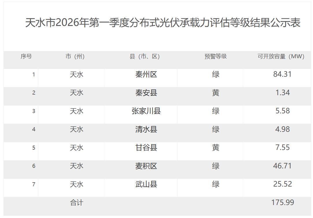 175.99MW！甘肃天水市2026年Q1分布式光伏可开放容量公示