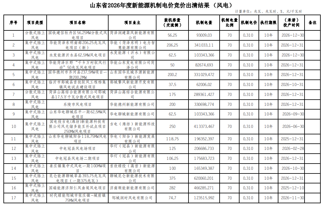 光伏0.261元/度、风电0.31元/度！山东2026机制电价竞价结果公示