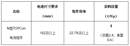 天合、晶澳、晶科、通威、正泰、英利入围中煤3GW TOPCon组件集采订单