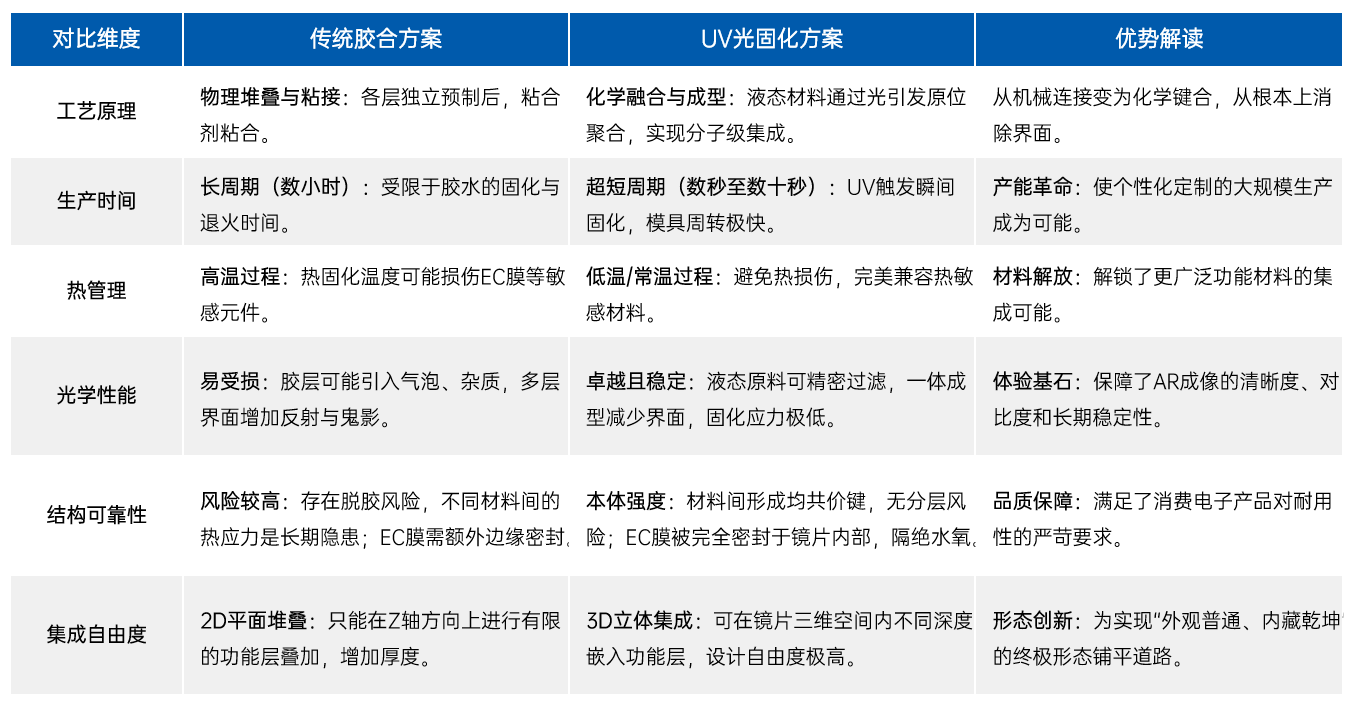 从“胶合”到“光固化”：加速AI/AR眼镜制造量产化的核心工艺跃迁与全面优势解析