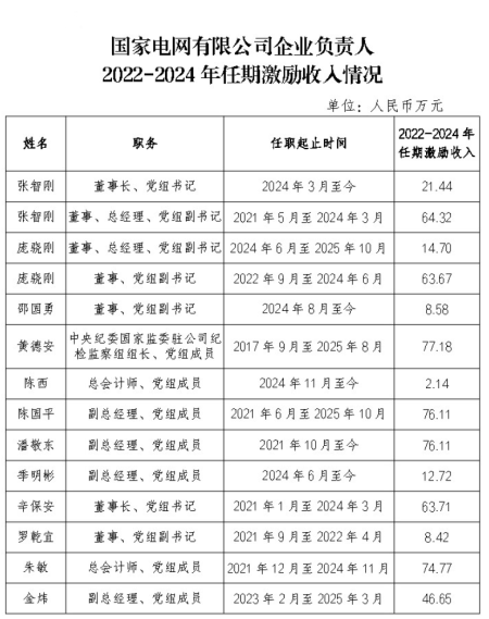 两网、五大、电建、能建等央企负责人激励收入公开！