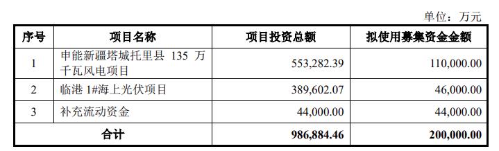 申能股份拟募资20亿元投建风电、海上光伏项目