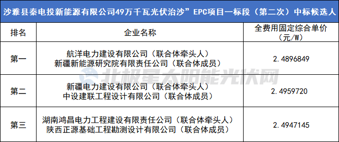 废标后，300MW光伏治沙EPC重新定标了！