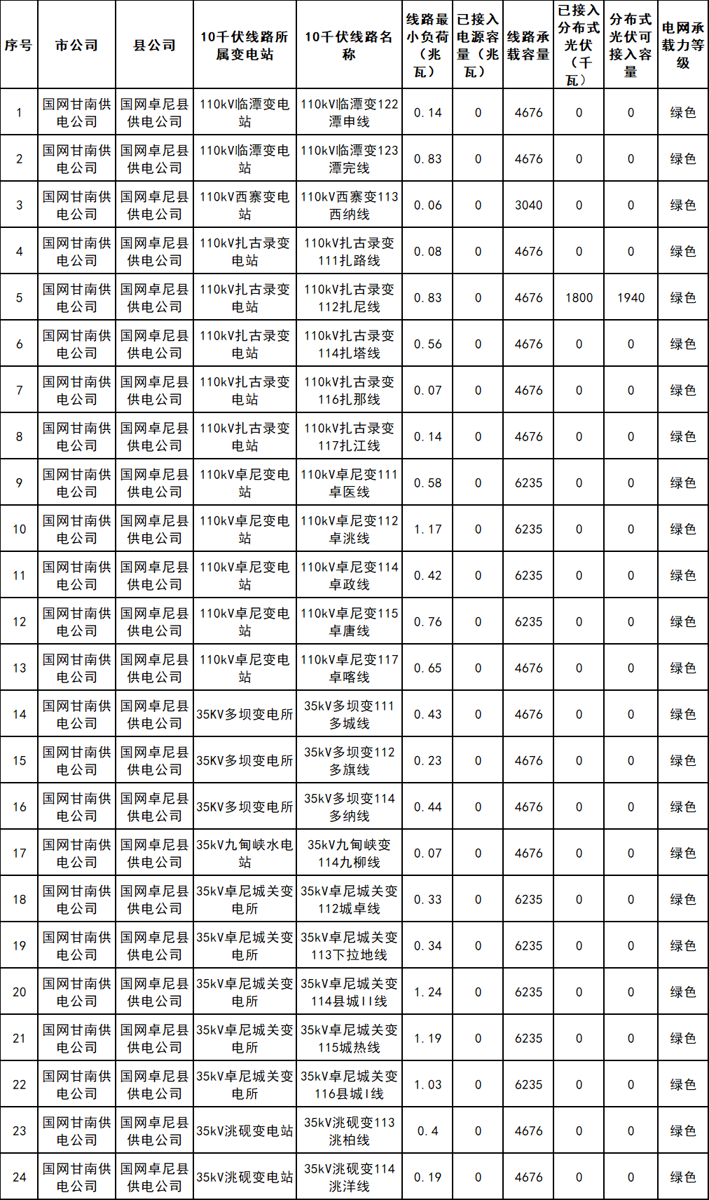 国网卓尼县供电公司2026年分布式光伏承载力评估公示