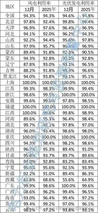 2025全国新能源并网消纳情况公布：风电94.3%、光伏94.8%