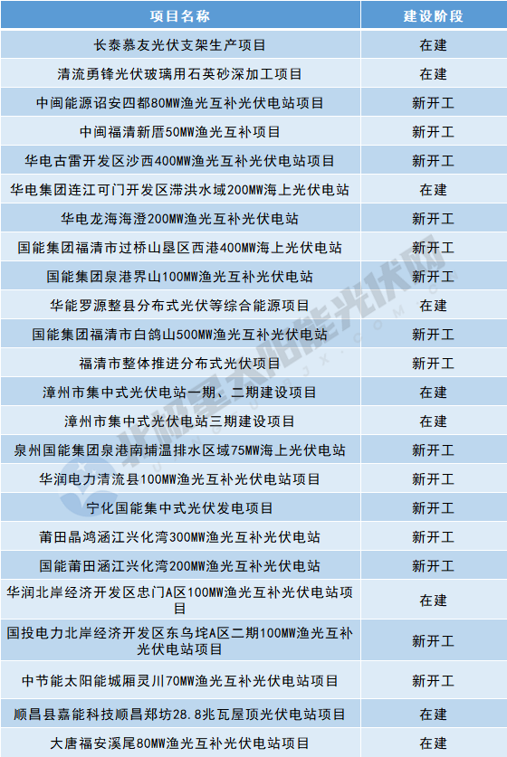 含24个光伏项目！福建省2026年重点项目清单公布
