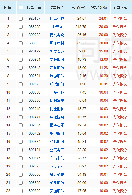 猛！光伏股强劲上攻