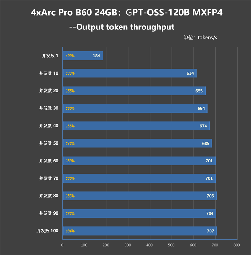 4张96GB显存暴力输出!英特尔锐炫Pro B60和长城世恒X-AIGC工作站评测:可满足千人同时在线聊天