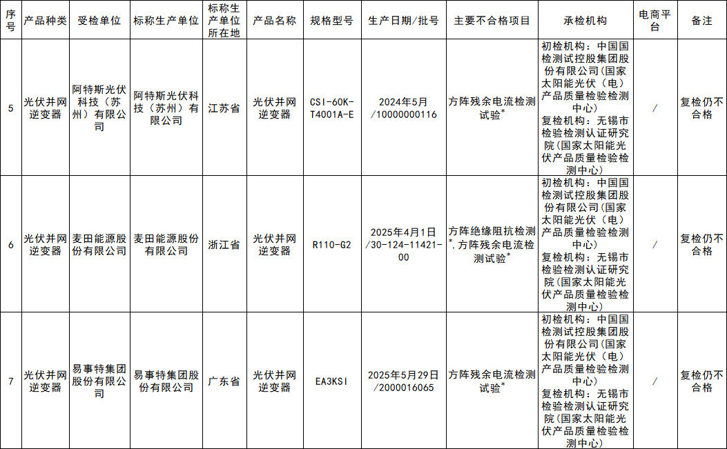 国家市场监管总局：3批次逆变器等抽查结果不合格