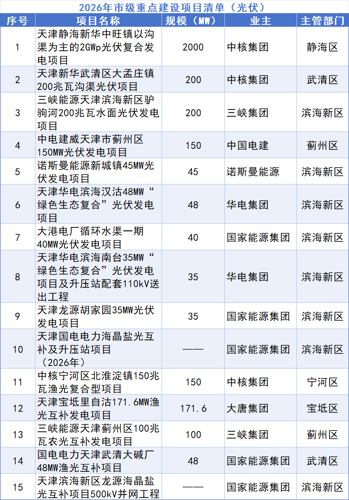 天津市2026年重点建设、重点储备项目（光伏）