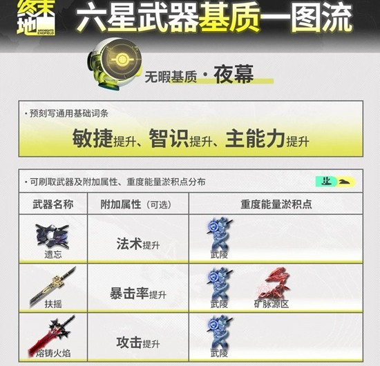 《明日方舟：终末地》全六星武器基质刷取攻略