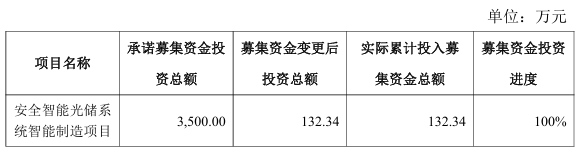 铭普光磁光储系统智能制造项目终止