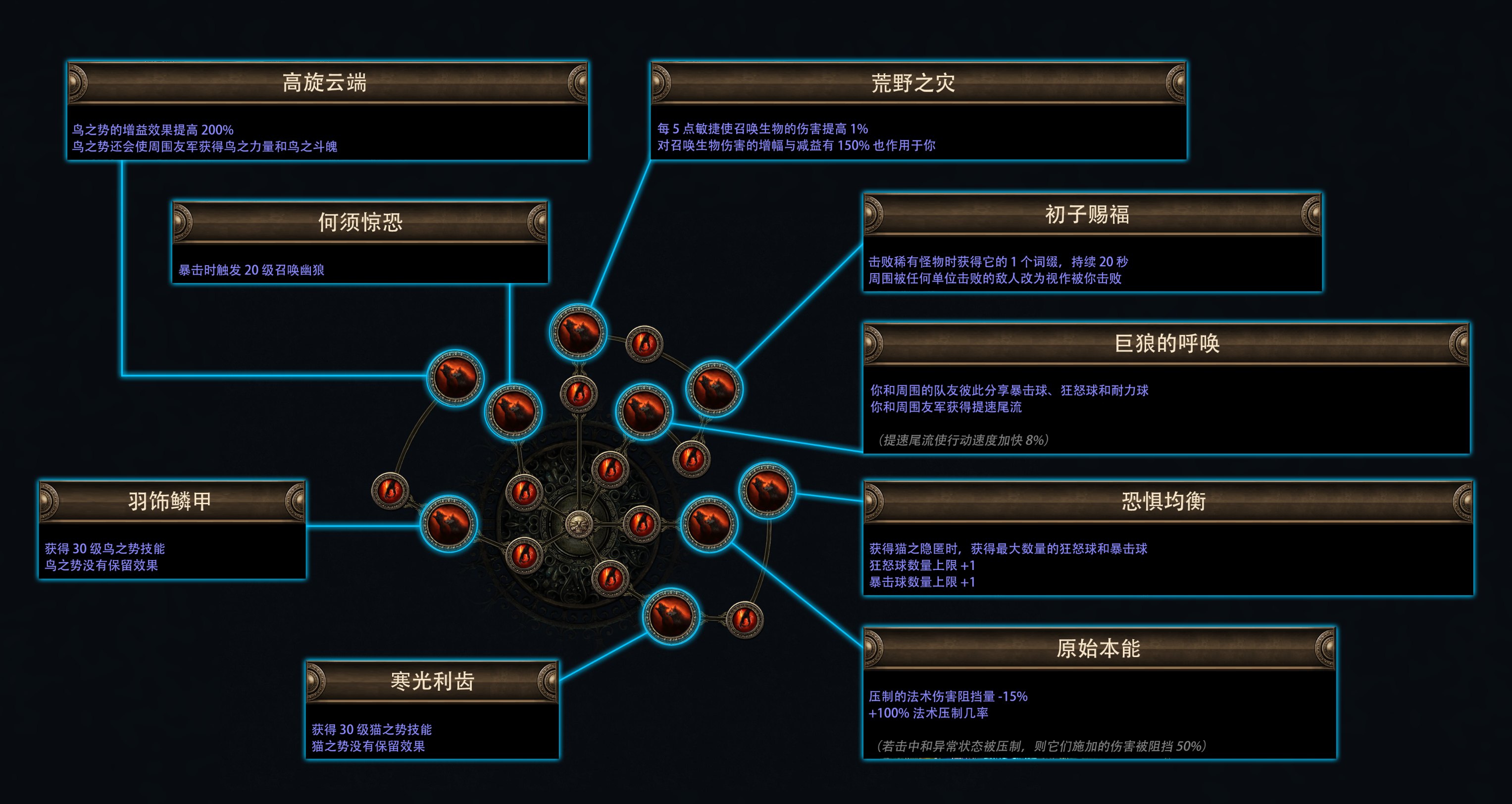 流放之路费西亚的传承赛季介绍