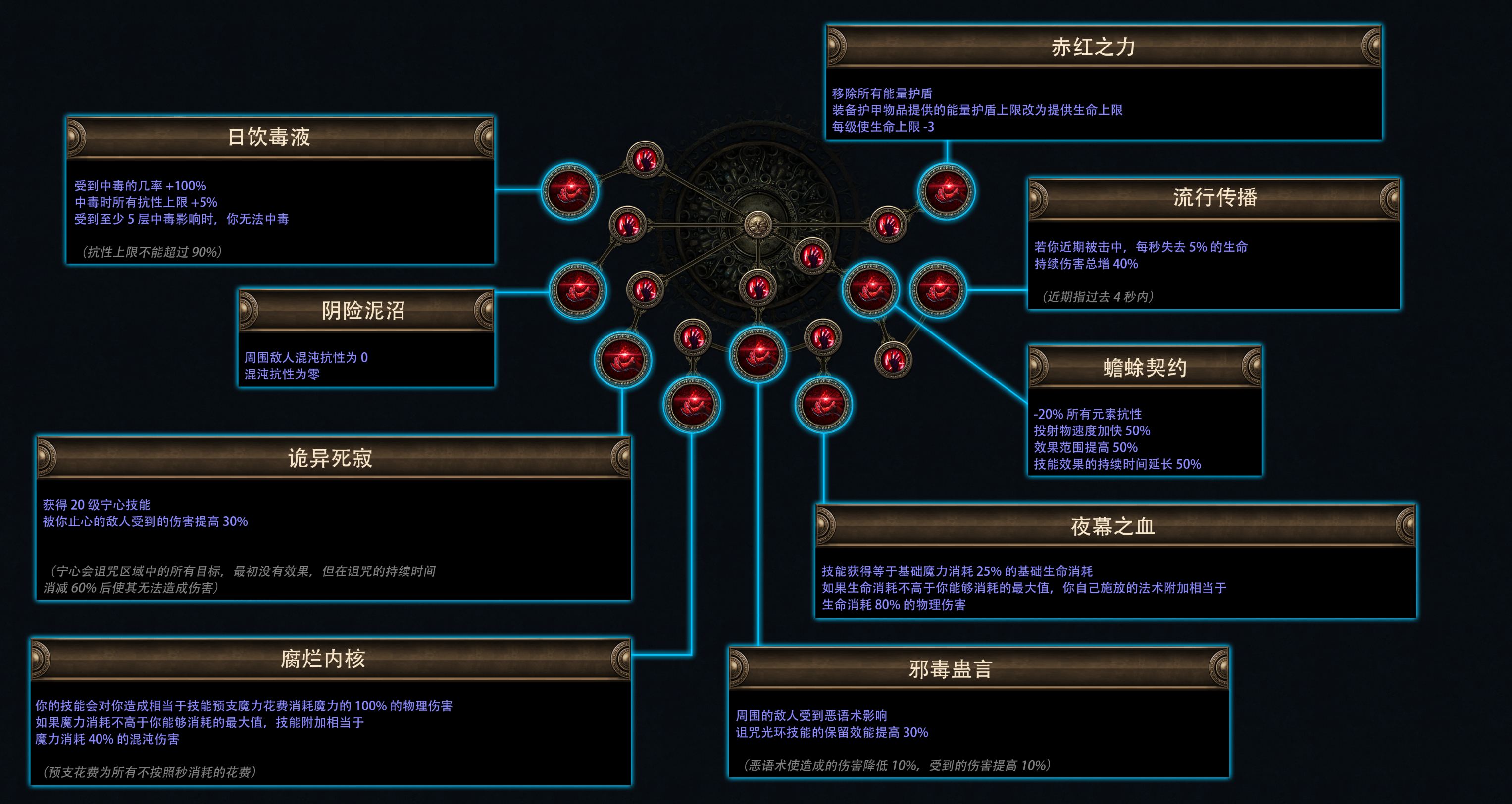 流放之路费西亚的传承赛季介绍