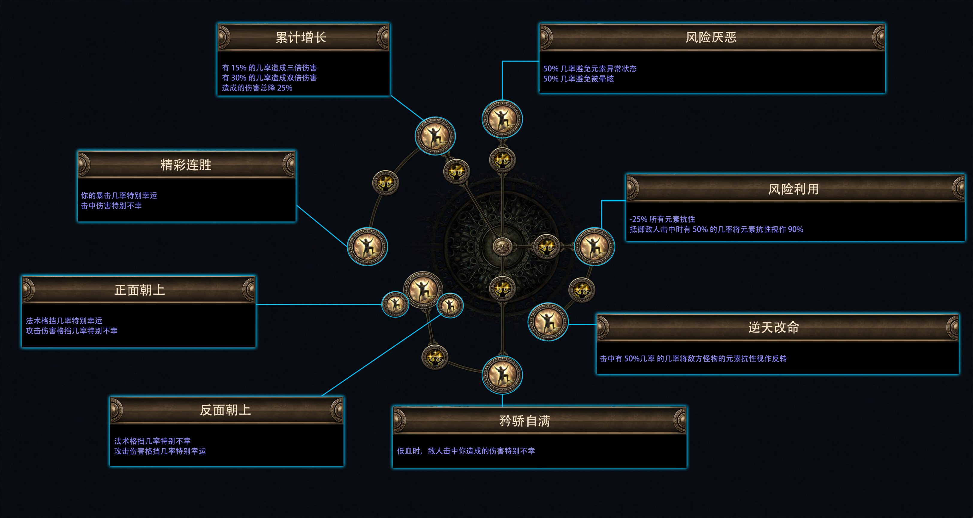 流放之路费西亚的传承赛季介绍