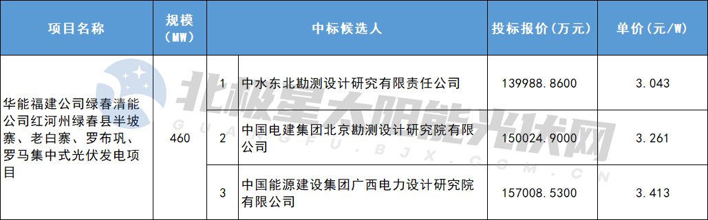 3.043~3.413元/W！华能460MW光伏EPC中标候选人公示
