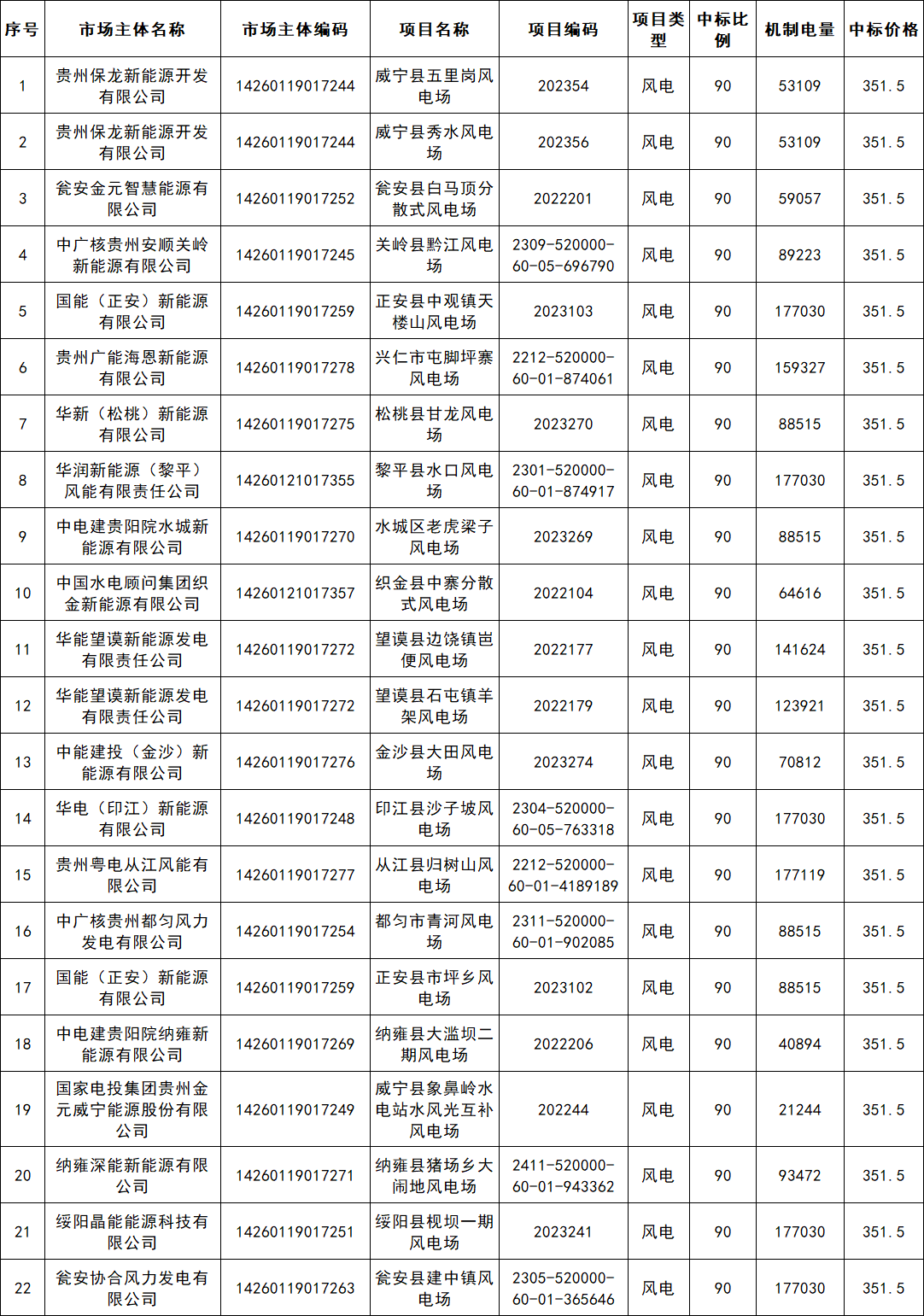 贵州省2025年新能源增量项目竞价结果清单公布