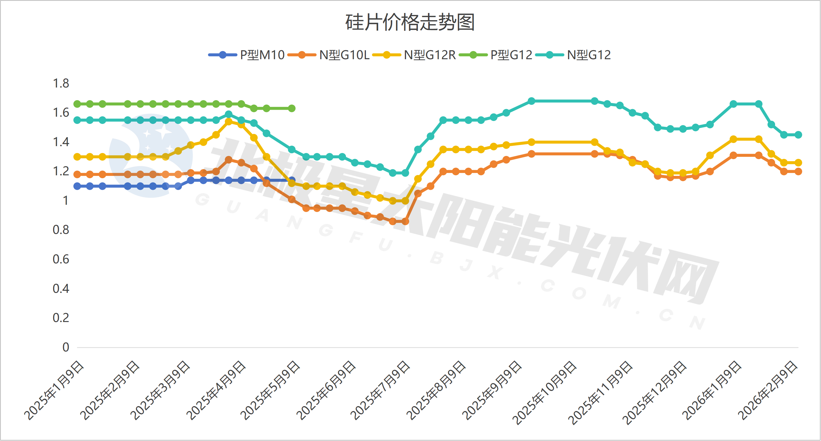 硅片价格持稳运行（2026.2.13）