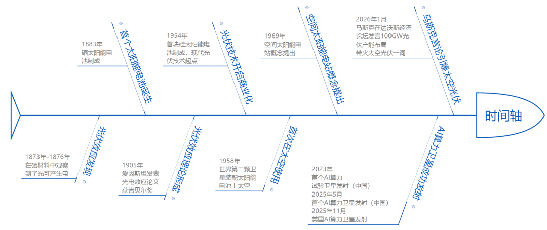 太空光伏是“算力上天”or“电站上天”？