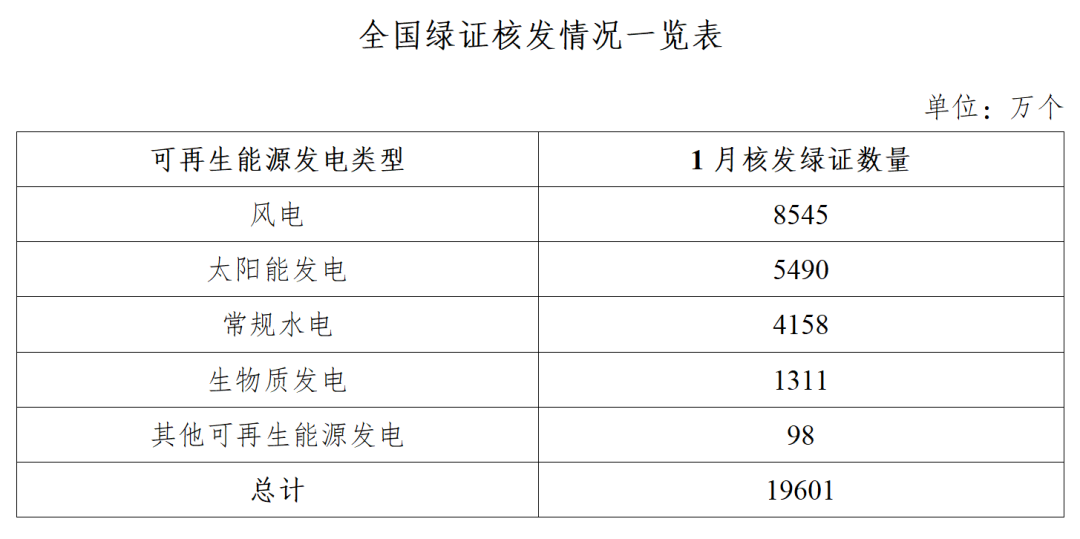 国家能源局：1月核发绿证1.96亿个 涉及可再生能源发电项目83.20万个