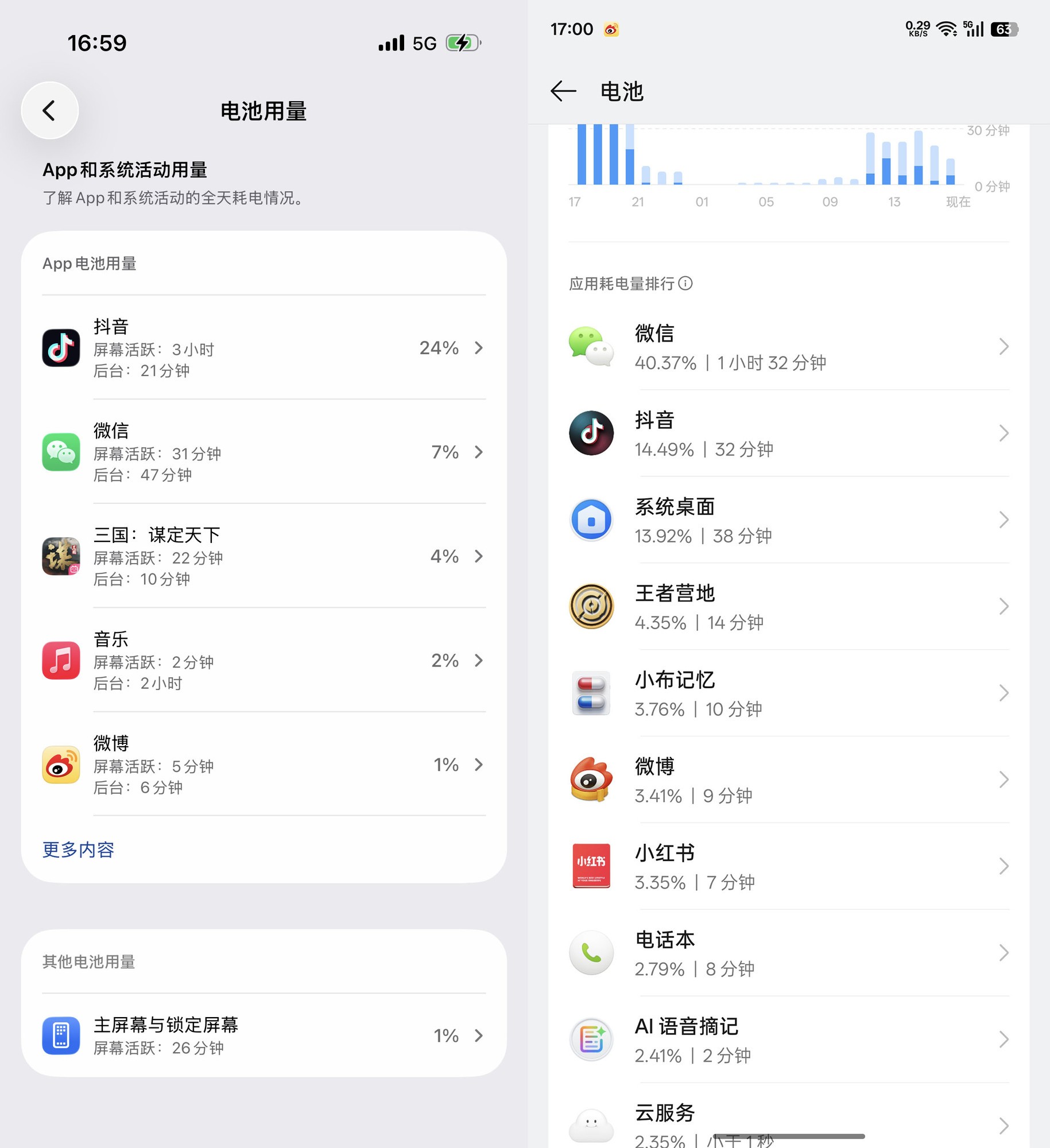 手机半天就没电?罪魁祸首可能不是电池