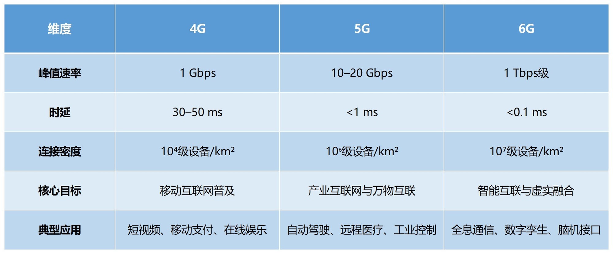 4G、5G、6G差别在哪里？远不只是网速升级